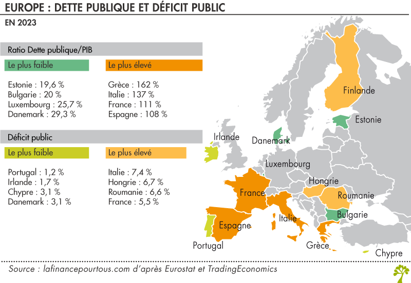 Dette publique et déficit public en Europe