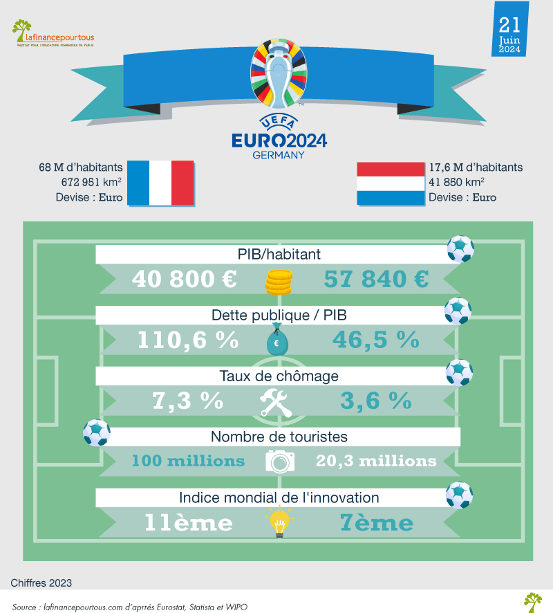 Euro 2024 : France - Pays-Bas, le match économique