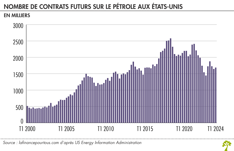 Nombre de contrats futurs de pétrole aux USA