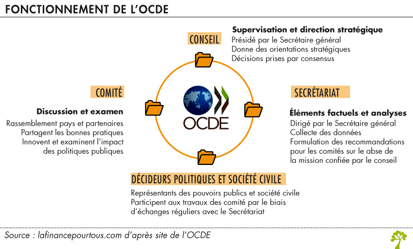 Le fonctionnement de l'OCDE
