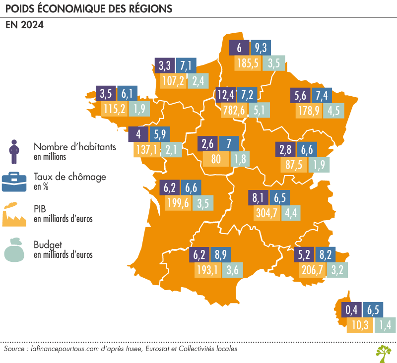 Poids économique des régions