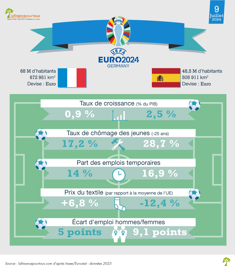 Euro 2024 : France-Espagne le match économique