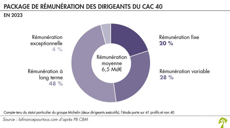 Rémunération des dirigeants du CAC 40 