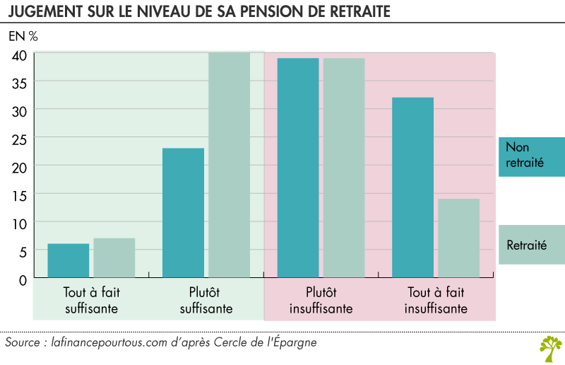 Jugement sur le niveau de sa pension de retraite