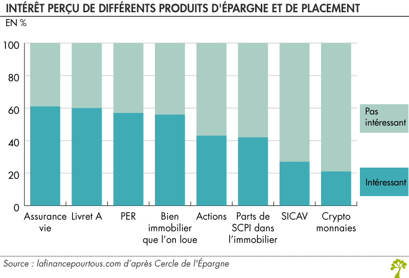 intérêt perçu de différents produits d'épargne et de placement