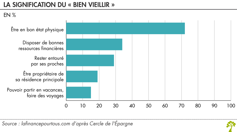 Épargne retraite : bien vieillir