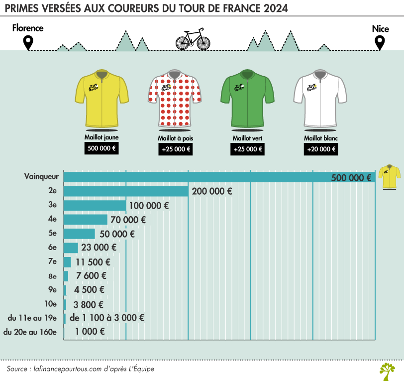 Primes coureurs Tour de France