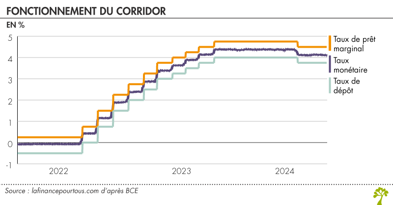 Taux directeurs : fonctionnement du corridor