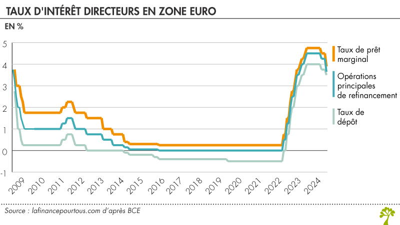 Taux directeurs en zone euro