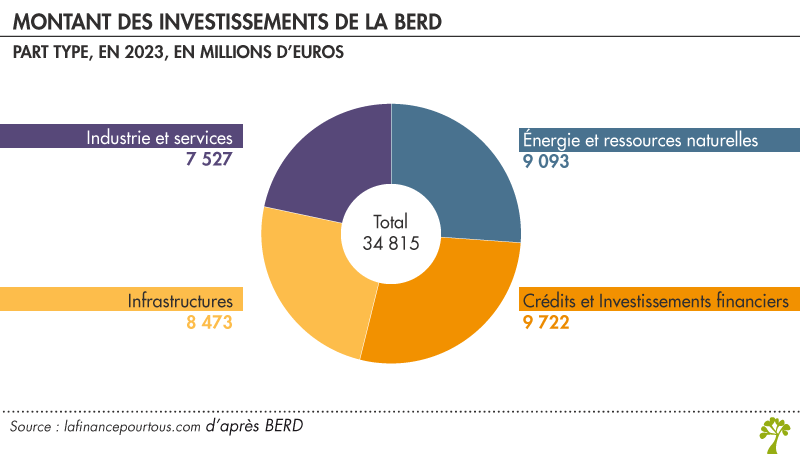 Montant des investissements de la BERD 