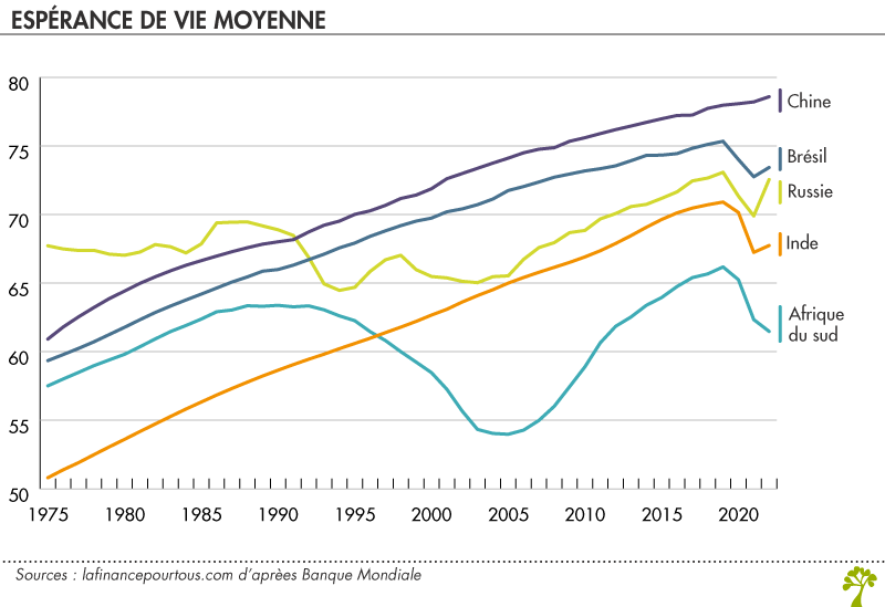 Esperance de vie BRICS