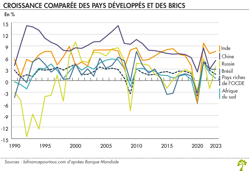 Croissance comparée des pays développés et des BRICS