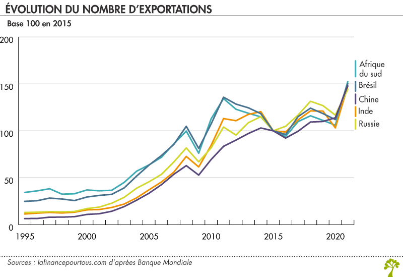 Evolution du volume des exportations des BRICS