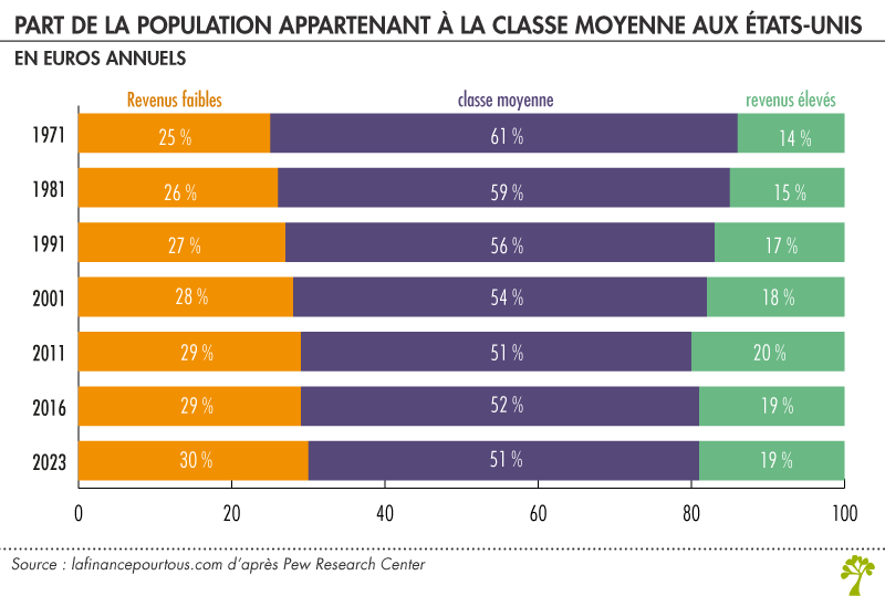 Part de la population appartenant à la classe moyenne aux USA