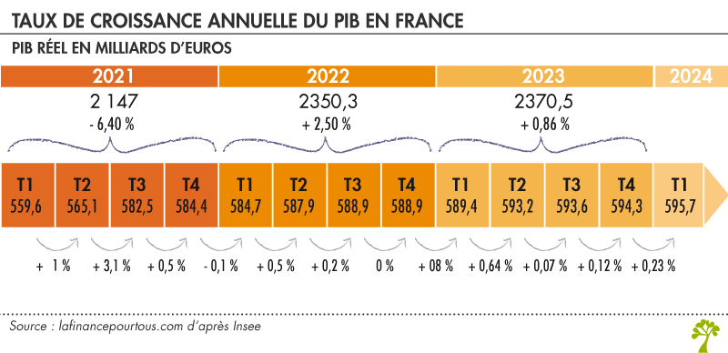 Evolution trimestrielle croissance