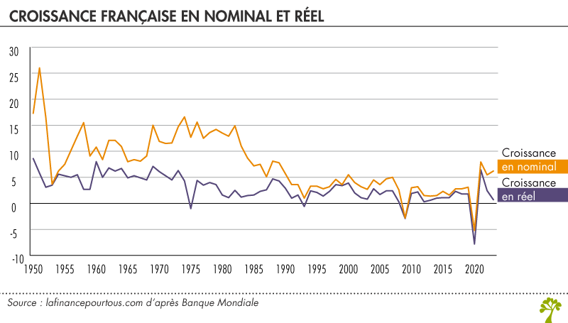 Croissance française nominal et réel