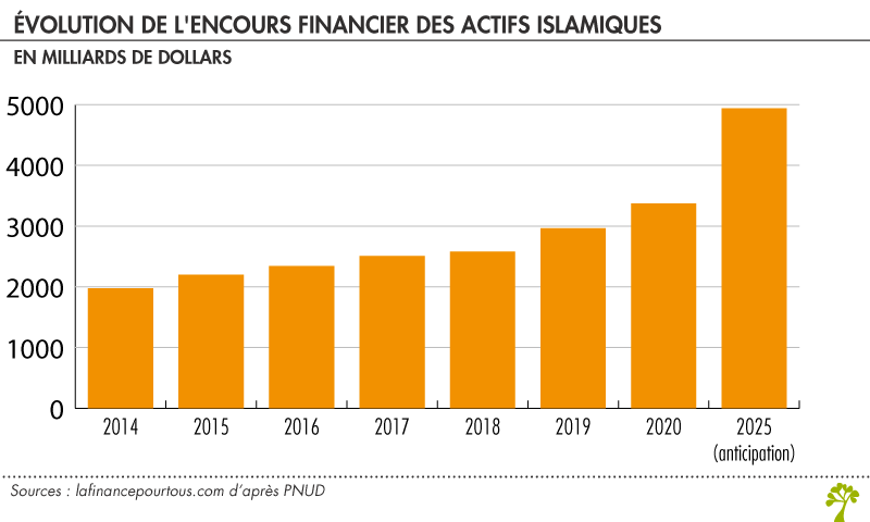 encours actifs islamiques