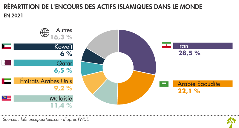 encours actifs islamiques dans le monde