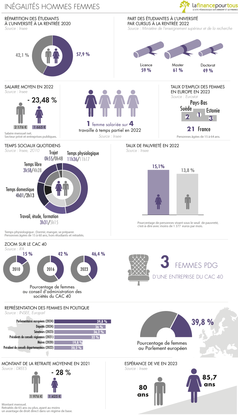 Inégalités hommes femmes