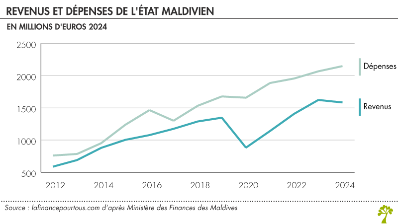 Revenus et dépenses de l'État maldivien