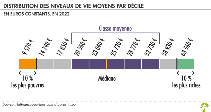 Niveaux de vie en France