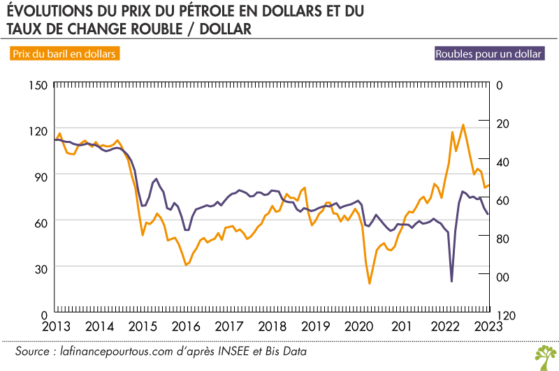 Evolution du prix du pétrole en dollars et du taux de change rouble / dollar