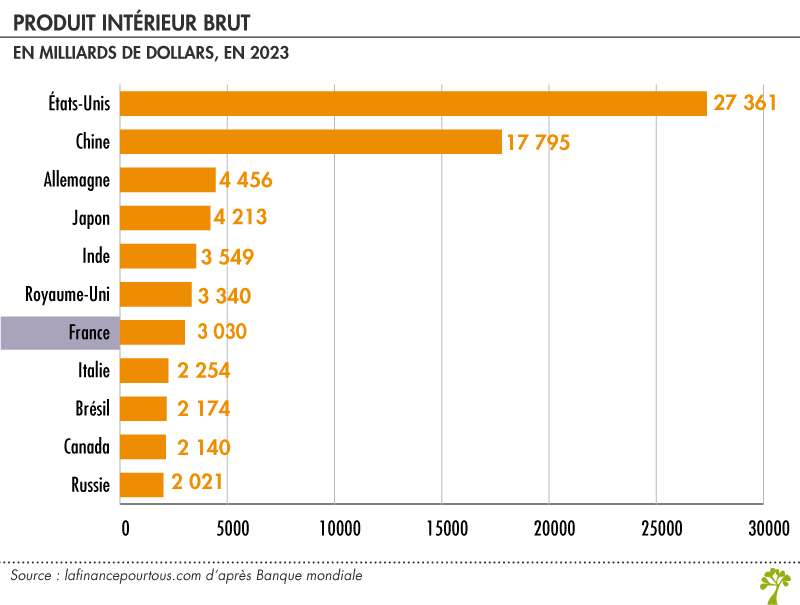 PIB dans le monde