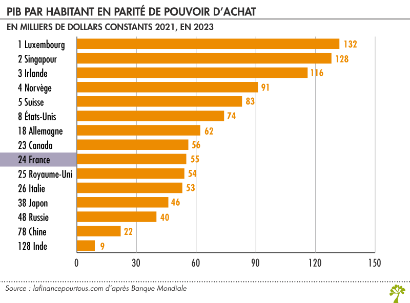 PIB par habitant en parité de pouvoir d'achat 