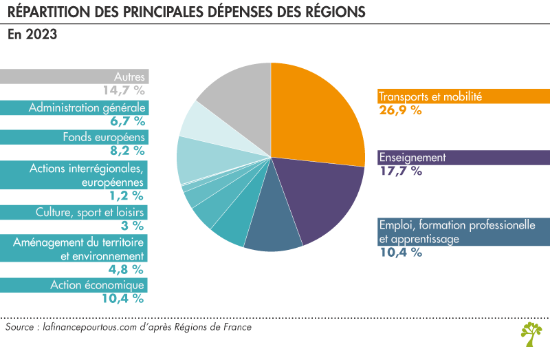 dépenses des régions 