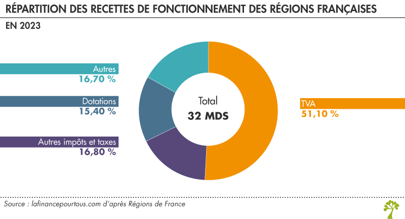  recettes de fonctionnement des régions françaises 