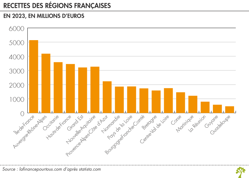 Recettes des régions françaises