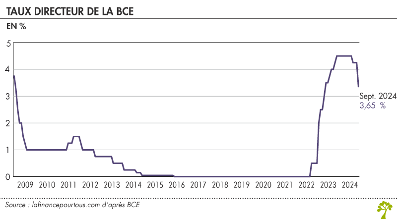 Taux directeur de la BCE