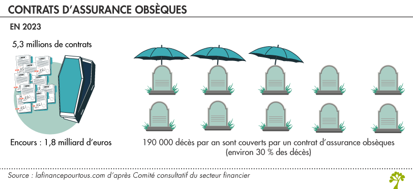 contrats d’assurance obsèques