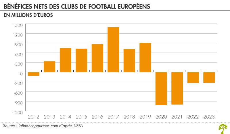 Bénéfices des clubs de football européens