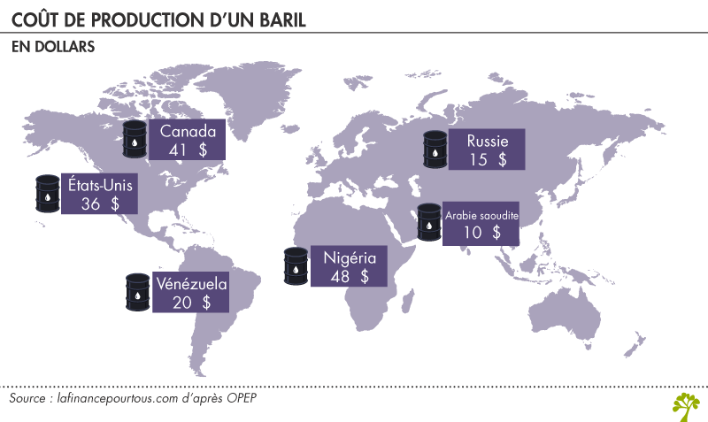 Coût de production d'un baril de pétrole