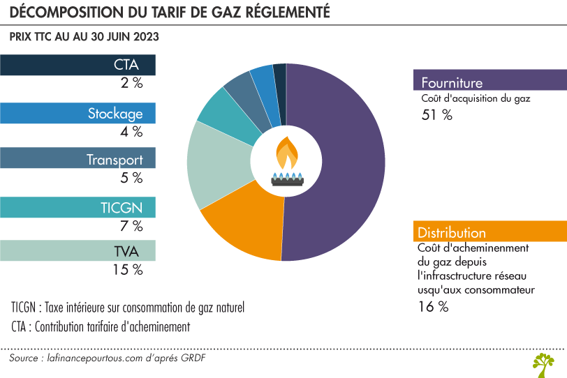 Décomposition prix du gaz