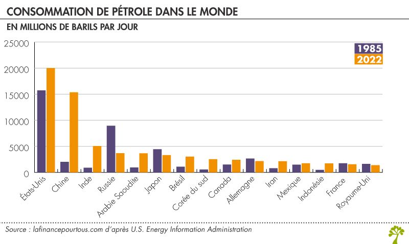 Consommation de pétrole dans le monde