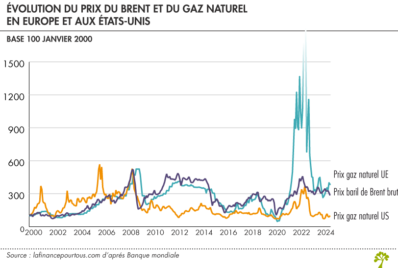 Evolution prix du gaz Europe USA