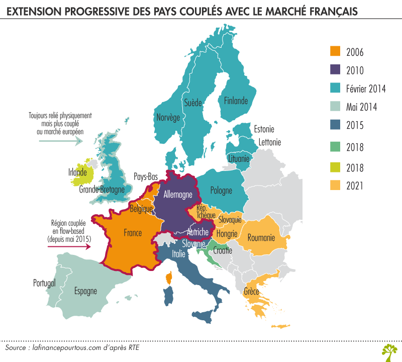 Electricité : extension progressive de l'Europe