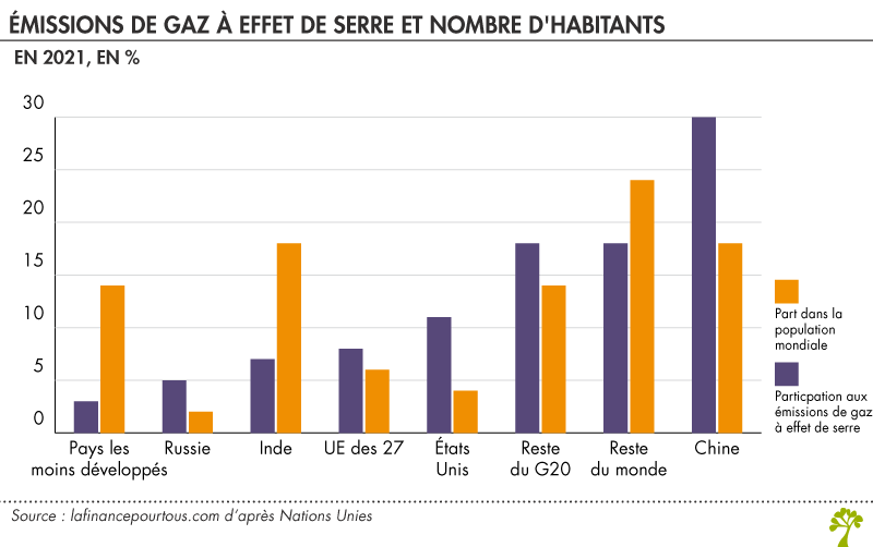 Mise en perspective des émissions de gaz à effet de serre en fonction du nombre d'habitants de chaque pays 