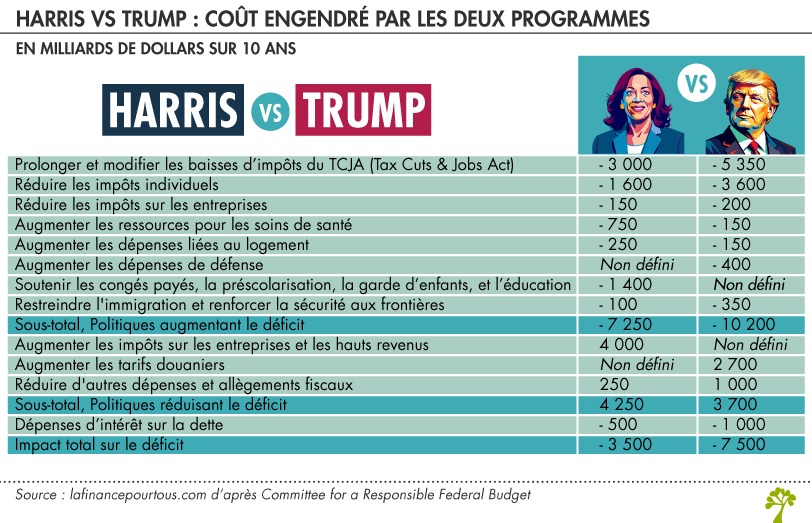 Coûts des programmes de Kamala Harris et et de Donald Trump 