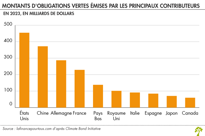 Montants d'obligations vertes