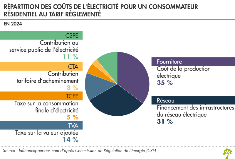 Répartition des coûts de l'électricité