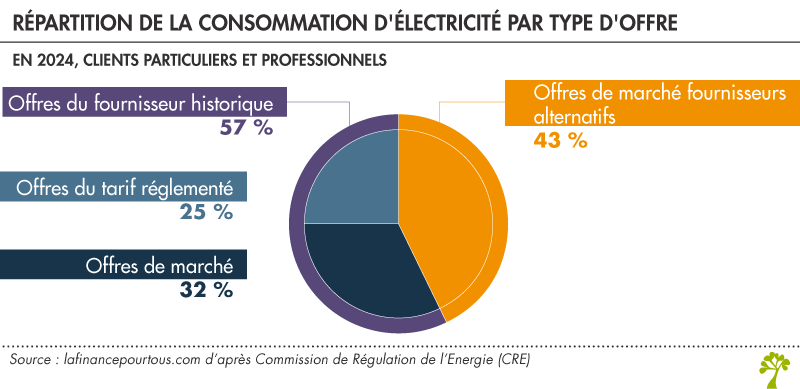 Répartition de la consommation électrique