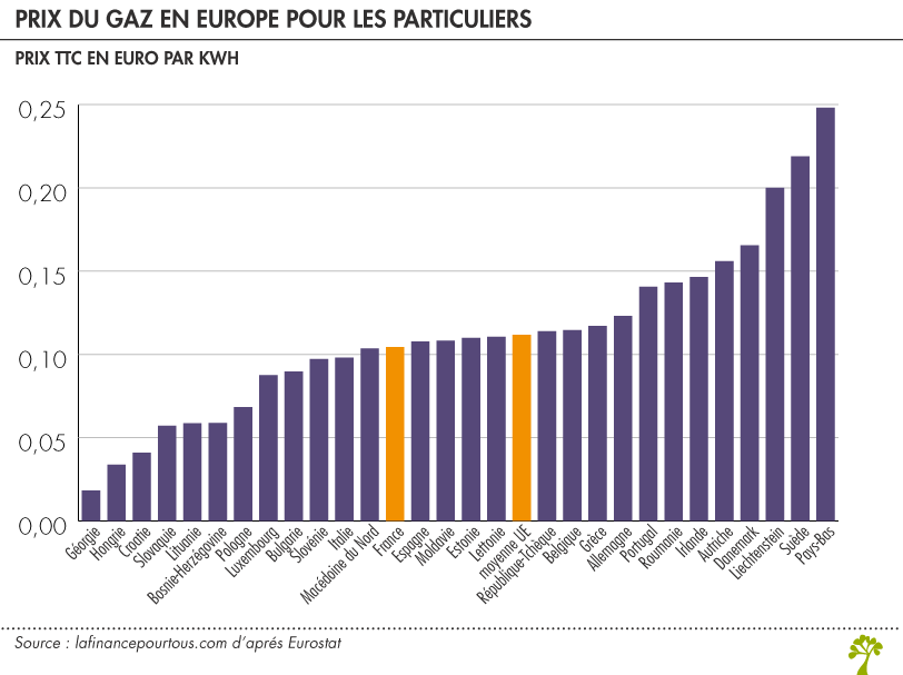 Prix du gaz en Europe