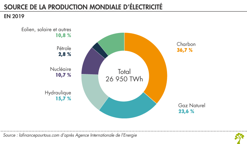 Source de la production mondiale d'électricité