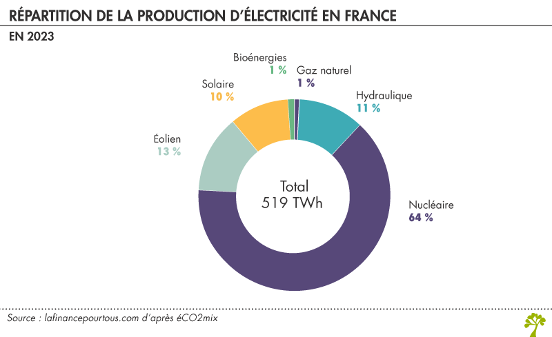 Répartition de la production d'électricité en France