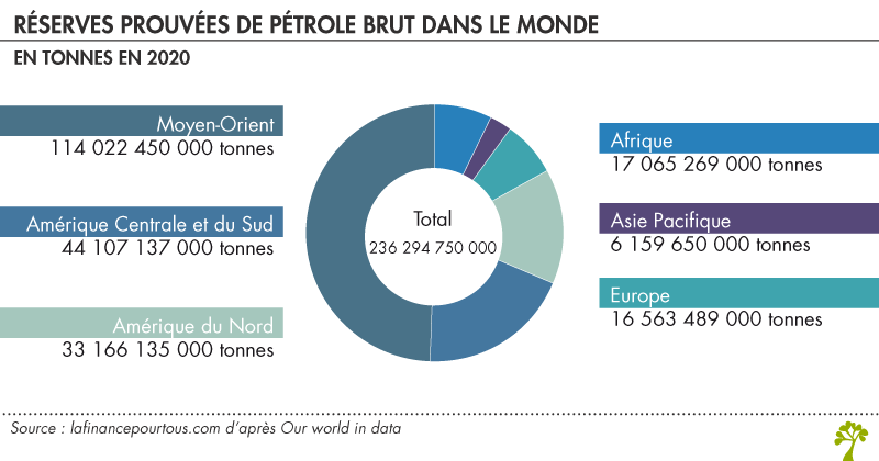 Réserves de pétrole dans le monde