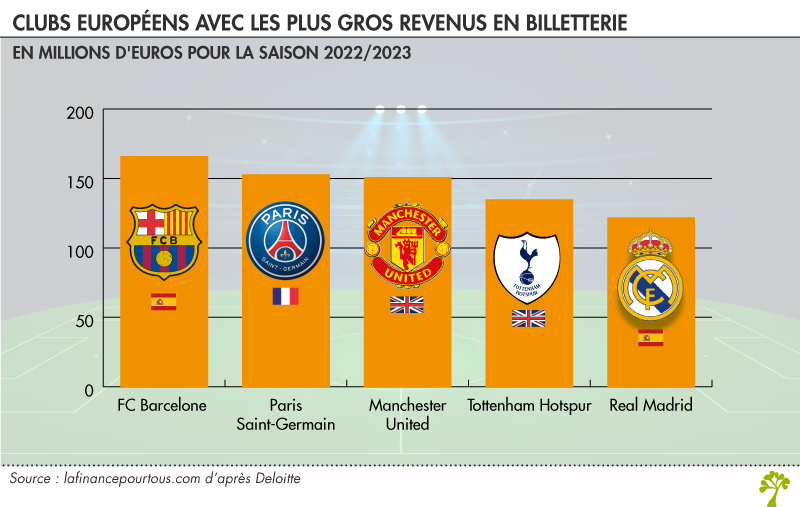 Clubs européens avec les plus gros revenus en billetterie