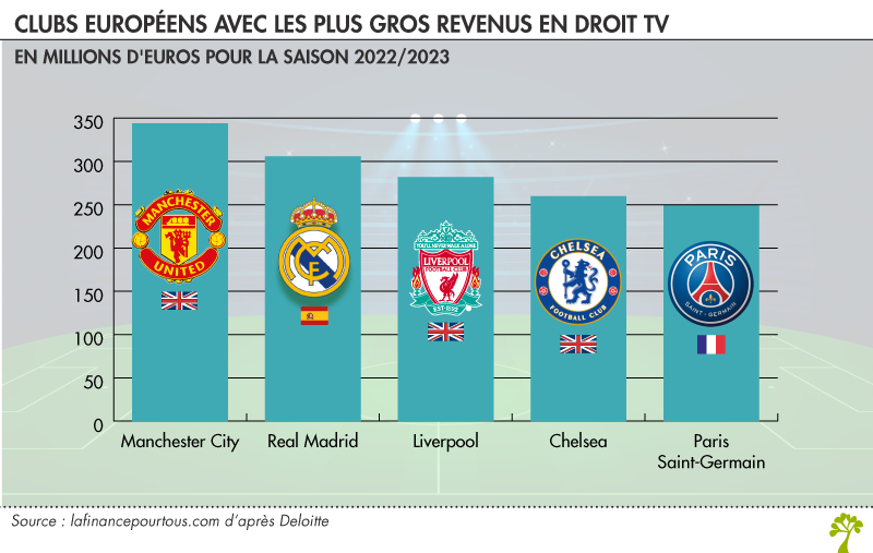 Clubs européens avec les plus gros revenus en droit TV